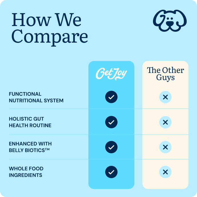 Get Joy Active Dog Bundle vs other dog food bundles — comparison chart Chicken | 