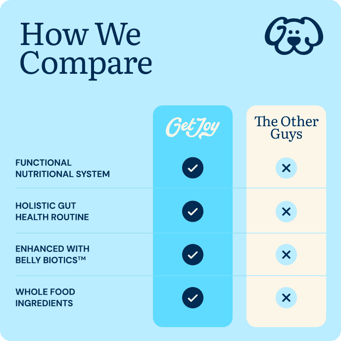 Get Joy Gut Support Bundle vs other dog food brands — comparison chart Chicken | 